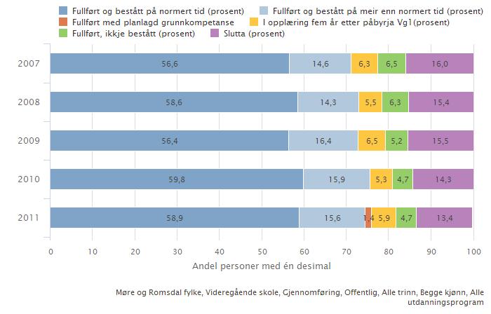 Innanfor yrkesfaga er gjennomføringa vesentleg dårlegare (64,1 prosent).