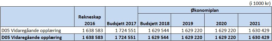 kroner på grunn av inndekning av underskott ved vidaregåande skolar I forhold til 2017 er ramma høgda med 3,9 mill.