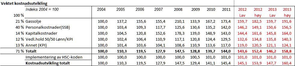 6 4. KOSTNADSUTVIKLINGEN FOR BÅT OG BUSS Basert på prisutviklingen for hovedinnsatsfaktorene og KPI er kostnadsutviklingen for båt og buss fra 2004 og en sannsynlig utvikling for