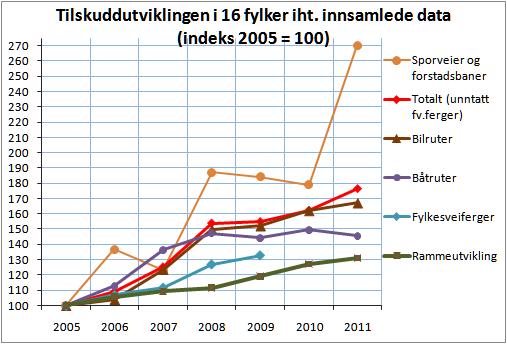 7 2.5 Tilskuddsutviklingen TILSKUDD 2005 2006 2007 2008 2009 2010 2011 Bilruter 100,0 103,9 123,6 149,8 152,2 162,0 167,2 Båtruter 100,0 112,7 136,4 147,3 144,3 149,4 145,5 Fylkesveiferger 100,0