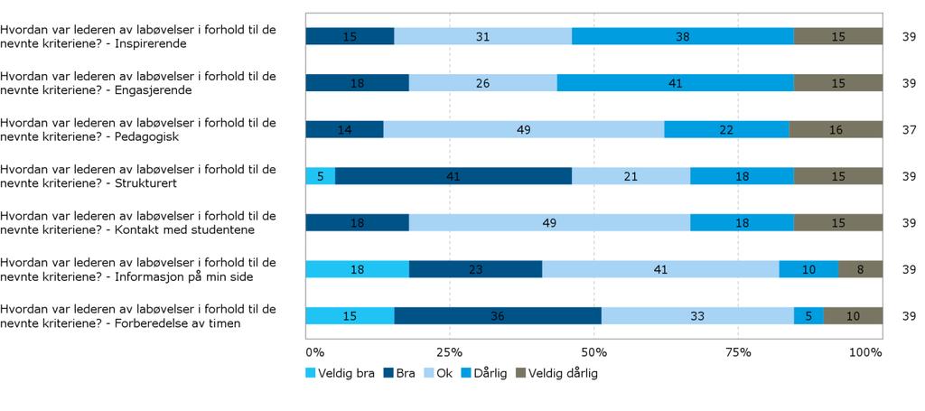 Hjelpelærerne har retttet øvelsene veldig ulikt.