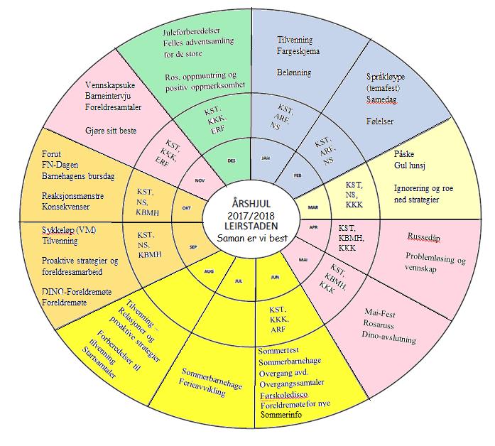 Pedagogisk årshjul 2017/18 : Kommunikasjon, språk og tekst (KST) Kropp, bevegelse, mat og helse (KBMH) Kunst, kultur og