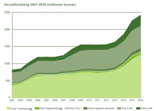 Spillemidler - Overføringer til idrettsformål Norsk Tippings overskudd til idrettsformål fordeles av Regjeringen via hovedfordelingen.