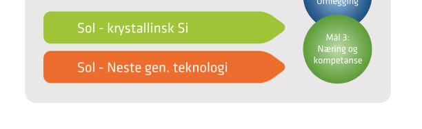 posisjon Sterk norsk solenergiklynge Leverandører av silisium,