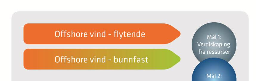 Offshore vindkraft- Verdiskaping gjennom