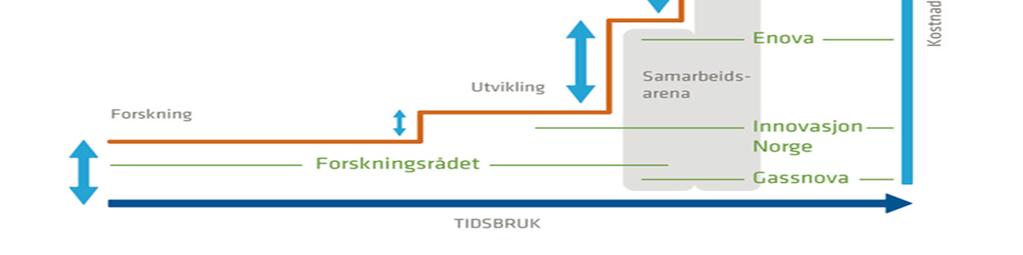 Realisering av anbefalinger (2) Helhetlig og harmonisert virkemiddelstruktur og formål Felles strategisk