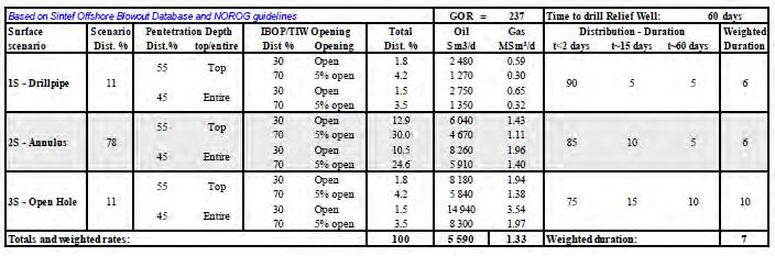 Tabell 5 Rateberegninger for brønn 16/4-11 gitt en overflateutblåsning (øverst) eller sjøbunnsutblåsning (nederst) (AddEnergy, 2017).