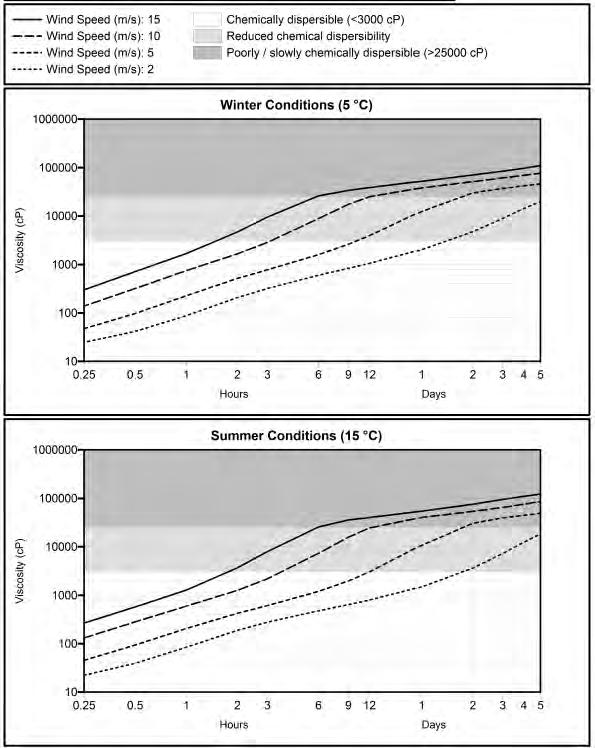 Figur 10 Predikert viskositet for emulsjon av Luno II olje ved ulike vindsituasjoner for vinterforhold øverst, og for sommerforhold nederst (SINTEF, 2014).