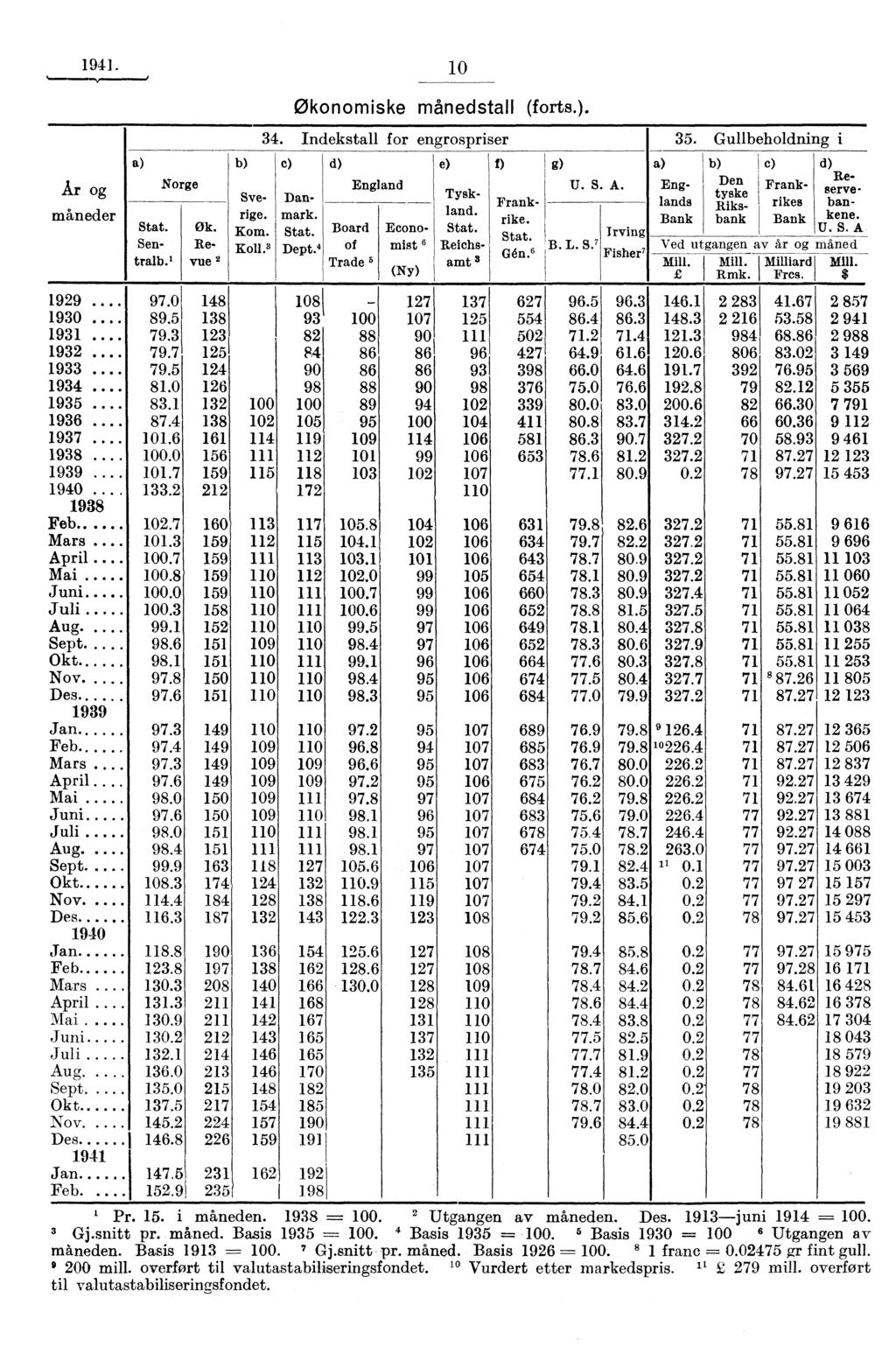 1941. 10 Ar og måneder 1929.. 1930... 1931.. 1932.. 1933.. 1934.. 1935.. 1936.. 1937.. 1938.. 1939.. 1940.. 1938 Feb Mars.. April.. Mai Juni Juli Aug. Sept Okt. Nov. Des. 1939 Jan Feb. Mars. April... Mai Juni Juli Aug. Sept Okt Nov.