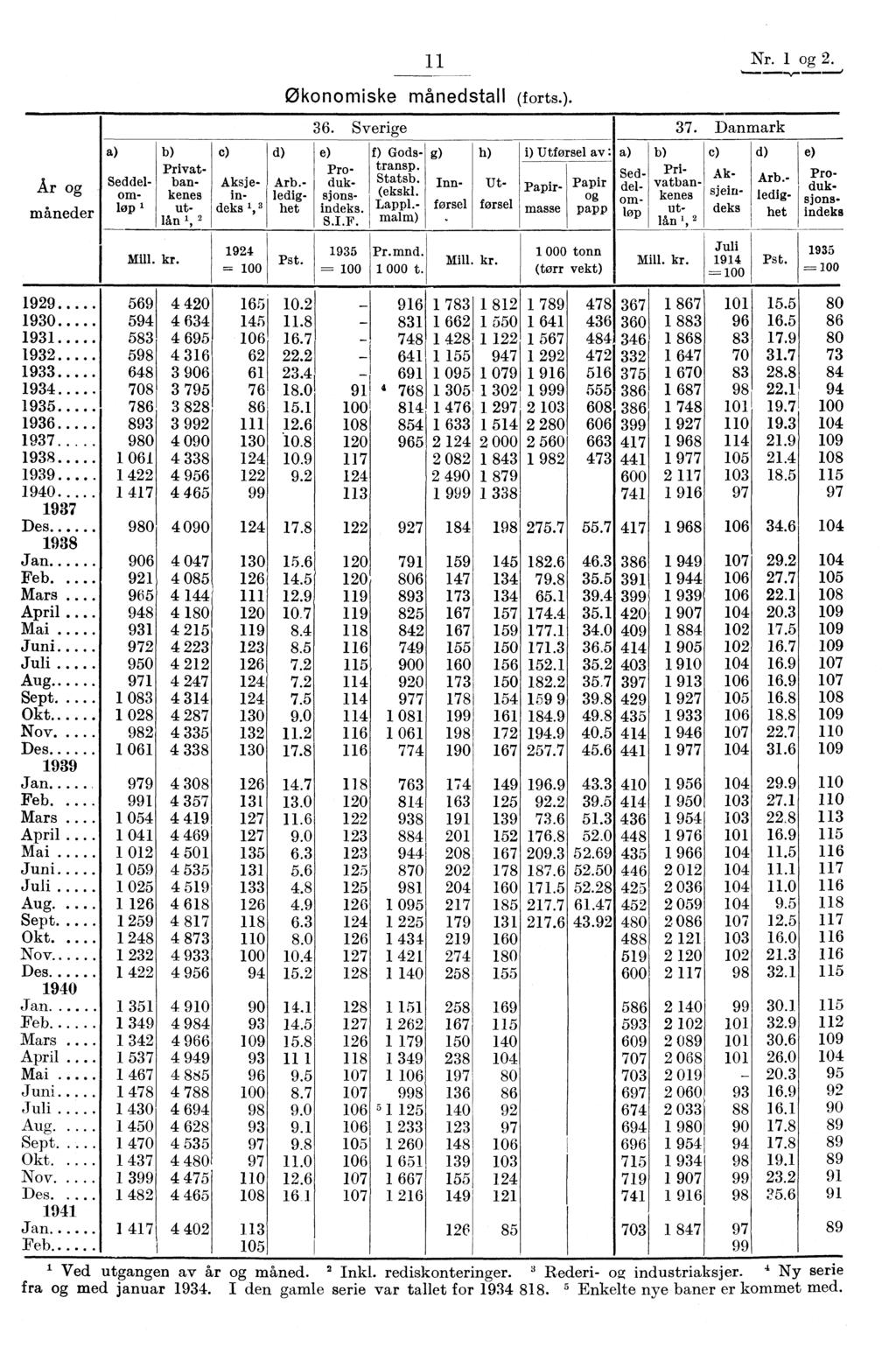 1 1 Nr. 1 og 2. Økonomiske månedstall (forts.). Ar og måneder a) c) d) Arb. - ledighet 36. Sverige e) Produksj onsindeks. SIF. f) Godstransp Statsb. (ekskl. Lappi.