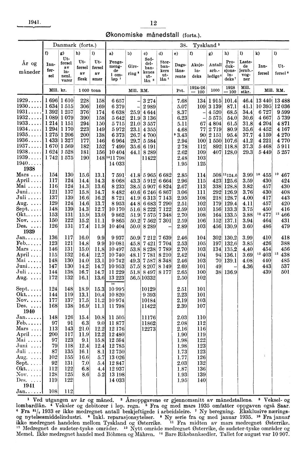 1941. 12 År og måneder f) Innførsel økonomiske månedstall (forts.). Danmark (forts.) 38. g) Utførsel av innenl.