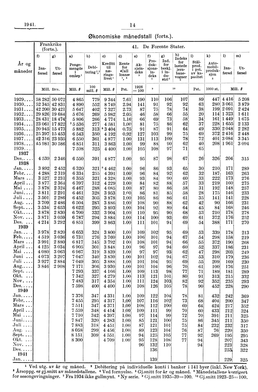 1941. 14 Ar og n itneder f) Frankrike (forts.). g) a) Innførsel Utførsel Pengemengde i oløp, m Mill. fres. Mill. $ b) økonomiske månedstall (forts.). Debi - tering, 2 3 c) Kreditt til n'e" ringslivet 1 d) Rente for *Call loans* 1, 4 41.