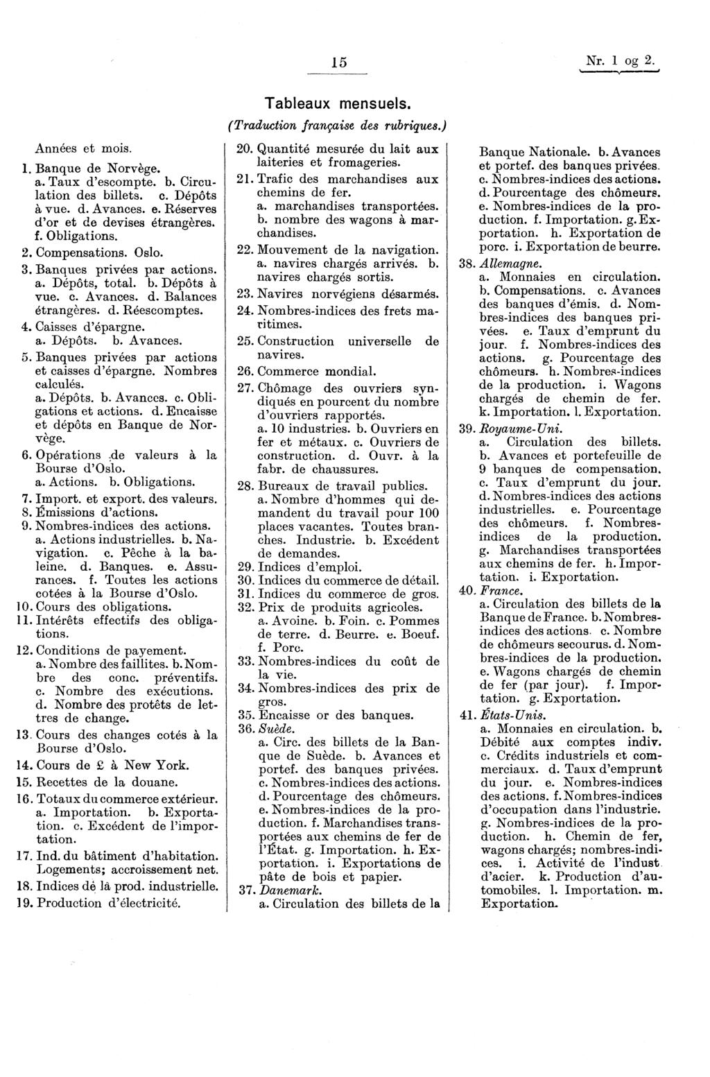 15 Nr. 1 og 2. Années et mois. 1. Banque de Norvège. a. Taux d'escompte. b. Circulation des billets. c. Dépôts vue. d. Avances. e. Réserves d'or et de devises étrangères. f. Obligations. 2. Compensations.