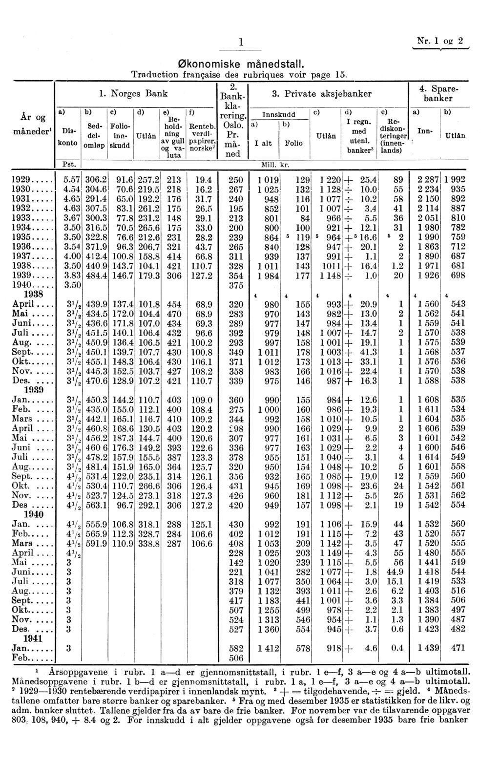 , År og måned erl a) b) Sed- Disdelkonto omløp Pst. 1 Nr. 1 og 2 Økonomiske månedstall. Traduction française des rubriques voir page 15. 2. 1. Norges Bank Bank- 3. Private aksjebanker klac) d) rering.