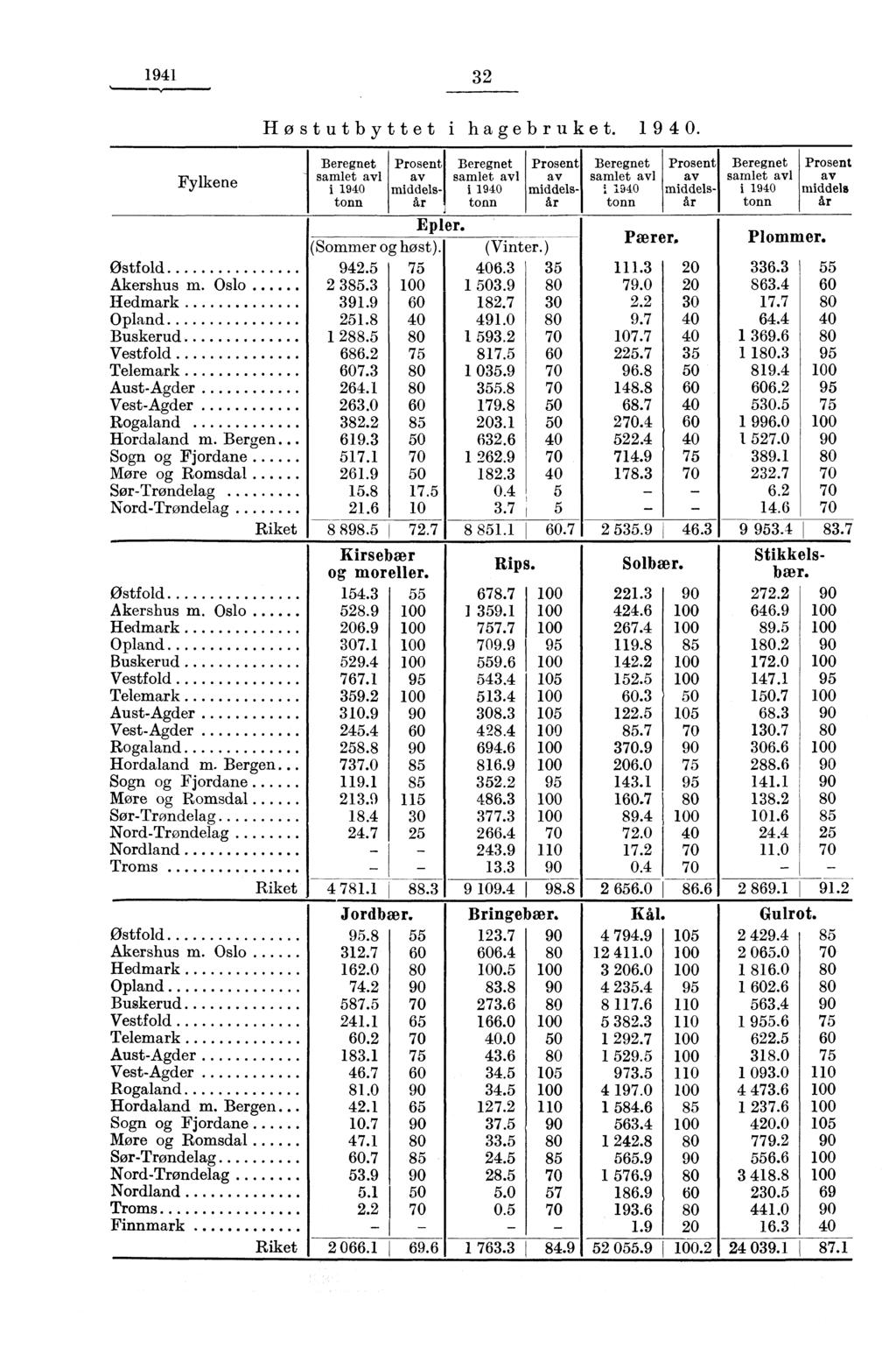 1941 32 Fylkene Østfold Akershus m. Oslo Hedmark Opland Buskerud Vestfold Telemark Aust-Agder Vest-Agder Rogaland Hordaland m. Bergen.