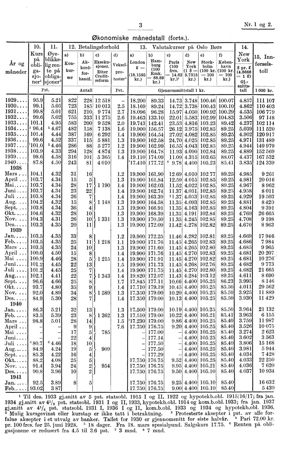 3 Nr. 1 og 2. Ar o g måneder 10. Kurs på obli_ gasioner' Økonomiske månedstall (forts. 11. 12. Betalingsforhold 13. Valutakurser på Oslo Børs 14.