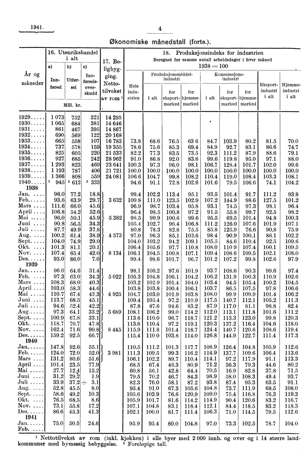 1941. 4 Ar og måneder 16. Utenrikshandel i alt a) b) Mill. kr. c) Innførsel Utførsel Innførselsoverskudd Økonomiske månedstall (forts.). 17. Boligbygging. Nettotilvekst av rom 1 Hele industrien 18.