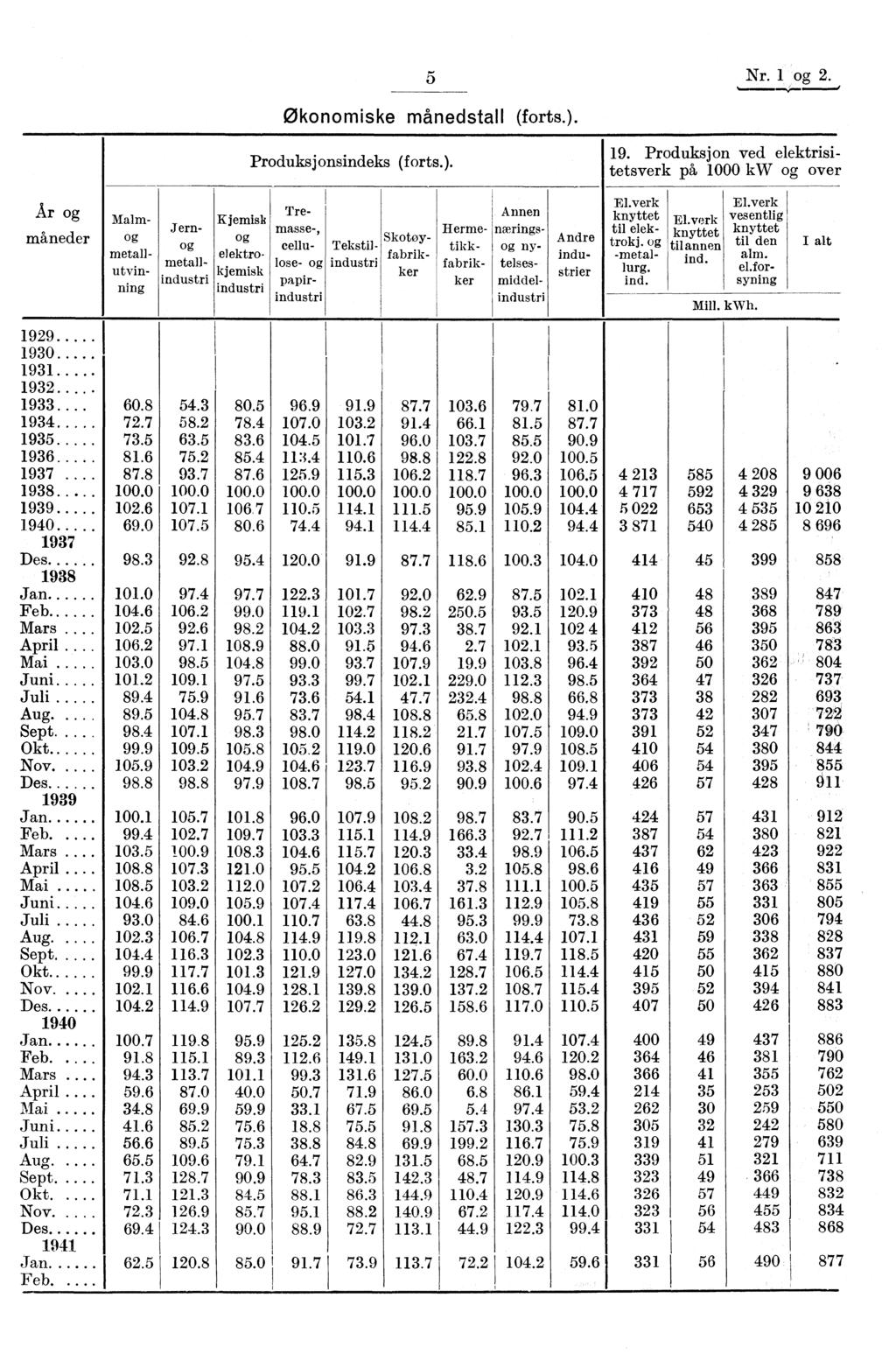5 Nr. i og 2. Økonomiske månedstall (forts. Produksjonsindeks ( forts.). 19.