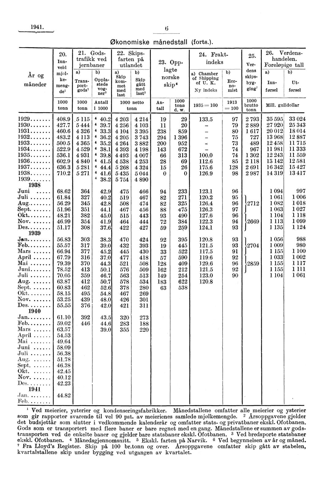 1941. A r og måneder 6 20. innveid miolke - mengde' 21. Godstrafikk ved jernbaner a) b) 26. Verdenshandelen. Foreløpige tall a) b) Transportgods 2 Økonomiske månedstall (forts.). O ppa- 6 l s tede vnoj; 22.