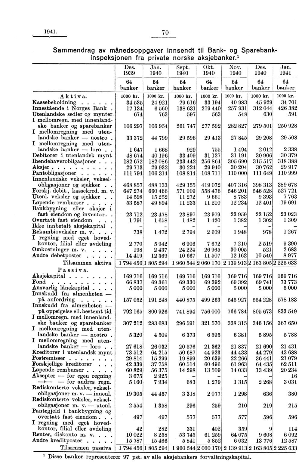 1941. 70 Sammendrag av månedsoppgaver innsendt til Bank- og Sparebankinspeksjonen fra private norske aksjebanker.' Des. Jan. 1939 1940 Sept. Okt.