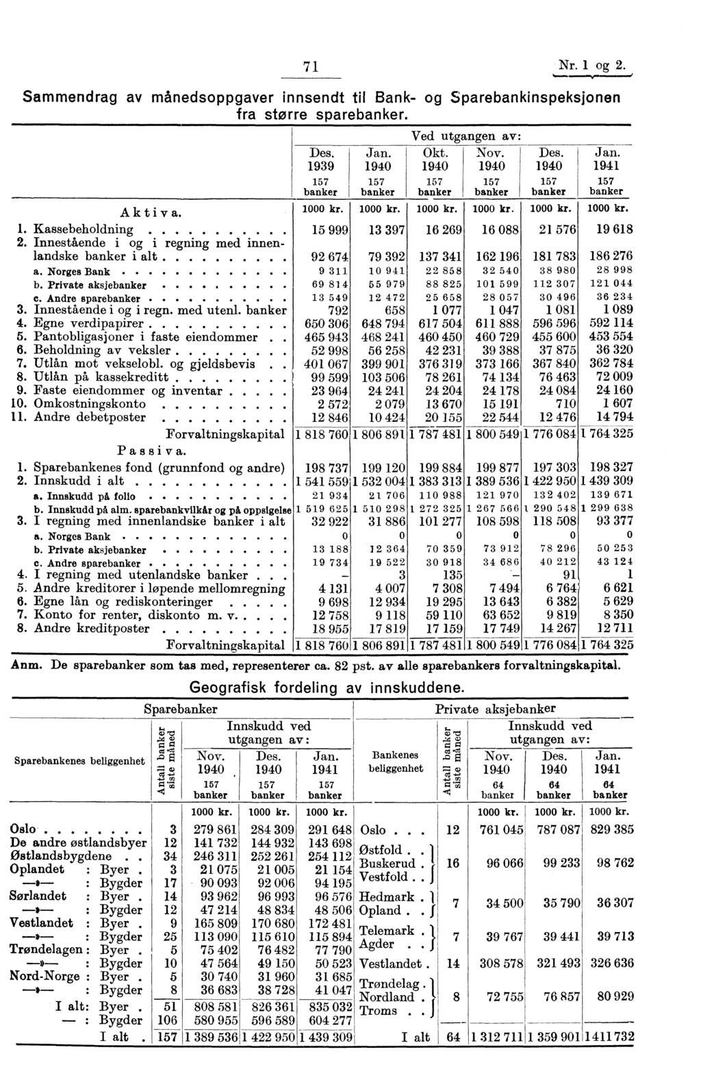 71 Nr. 1 og 2. Sammendrag av månedsoppgaver innsendt til Bank- og Sparebankinspeksjonen fra storre sparebanker. Aktiva. 1. Kassebeholdning 2.