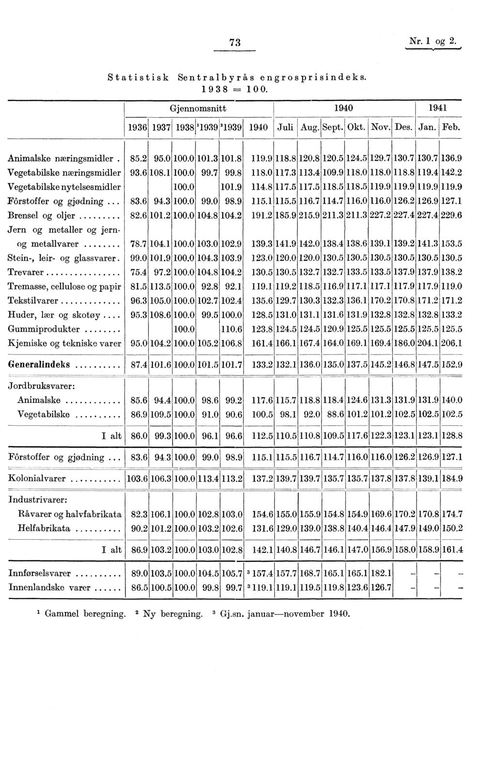 73 Nr. 1 og 2. Statistisk Sentralbyrås engrosprisindeks. 1938 100. Gjennomsnitt 1940 1941 1936 1937 1938 '1939 2 1939 1940 Juli Aug. Sept. Okt. Nov. Des. Jan. 1 Feb. Animalske næringsmidler. 85.2 95.