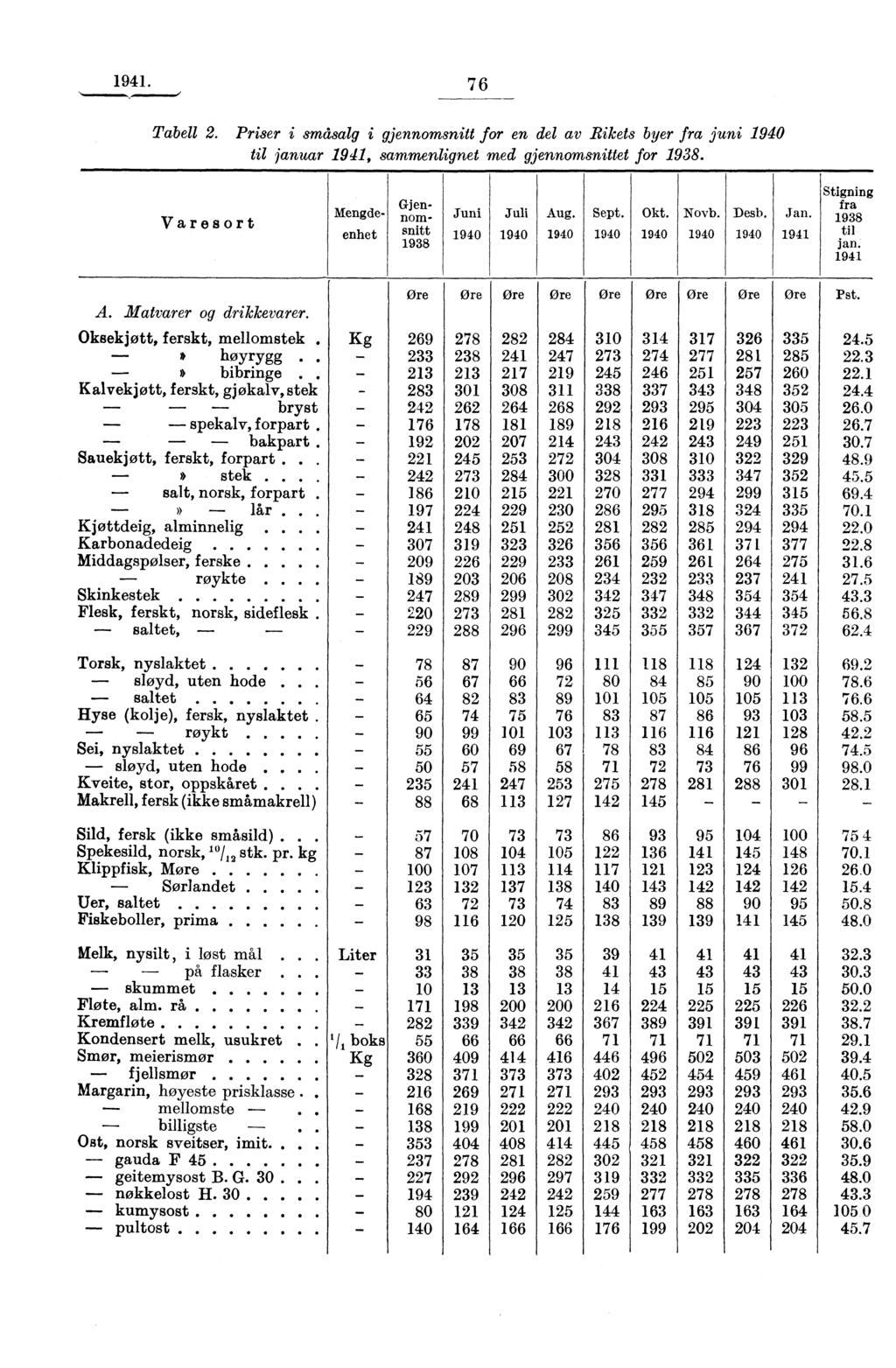 1941. 76 Tabell 2. Priser i småsalg i gjennomsnitt for en del av Rikets byer fra juni 1940 til januar 1941, sammenlignet med gjennomsnittet for 1938.