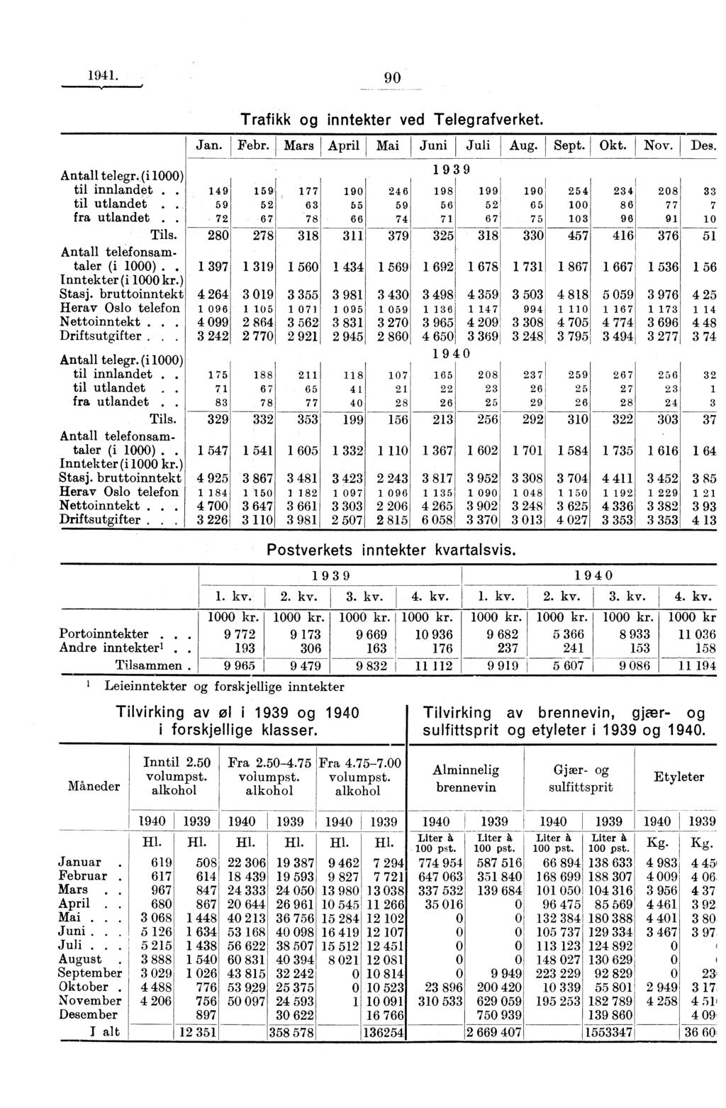 1941. 90 Antall telegr. (i 1000) til innlandet. til utlandet. fra utlandet.. Tils. Antall telefonsamtaler (i 1000).. Inntekter (i 1000 kr.) Stasj. bruttoinntekt Herav Oslo telefon Nettoinntekt.