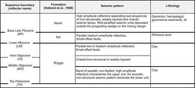 Tabell 1: Identifiserte sekvensgrenser, seismiske facies og litologier som karakteriserer den kenozoiske del av lagrekka på midt-norsk sokkel. Tabellen er hentet fra Hjelstuen et al. (2004). 2.5.