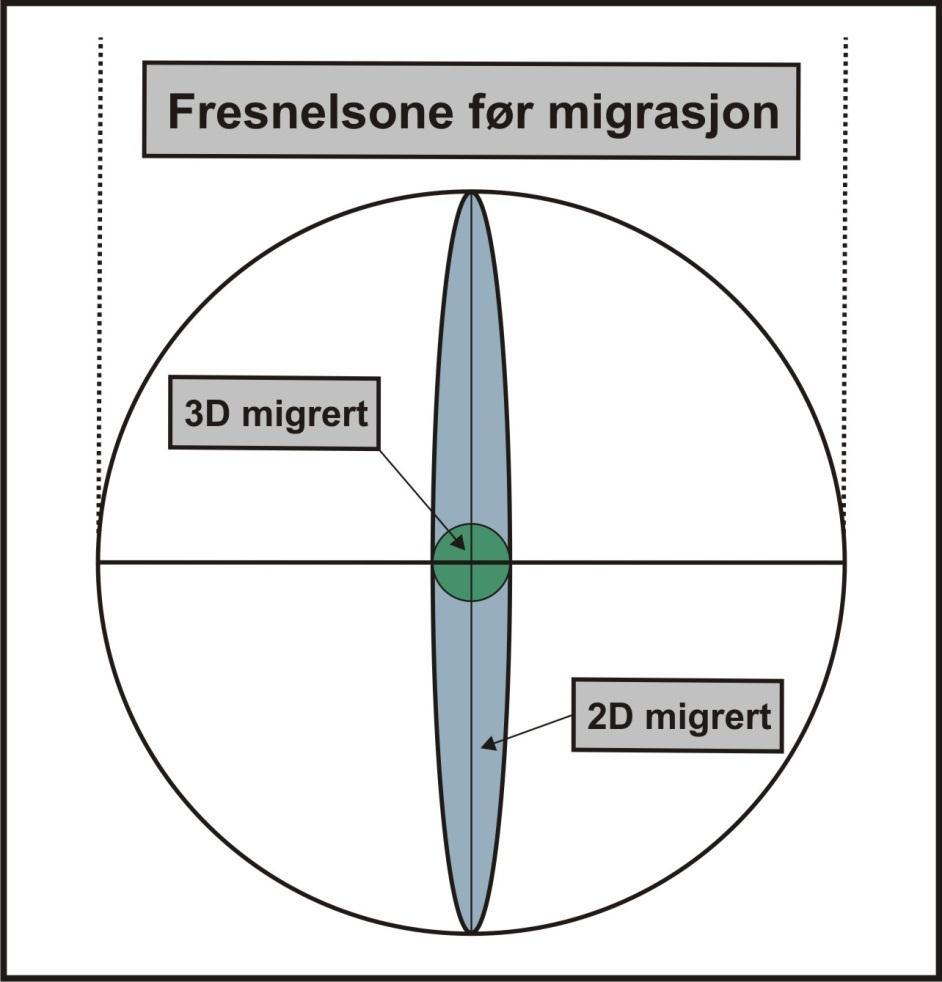 3.2.2 Horisontal oppløsning Horisontal oppløsning i umigrerte data er definert ved Fresnelsonen, som er definert som den minste horisontale avstand mellom to refleksjonspunkt hvor det fortsatt er