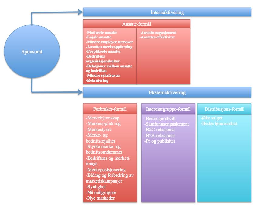 modellen sponsorship - brand strategy av Cliffe og Motions 2015 skiller de mellom tre forskjellige formål. Det er forbruker-formål der målet er øke merkekjennskap og lojaliteten til merket.