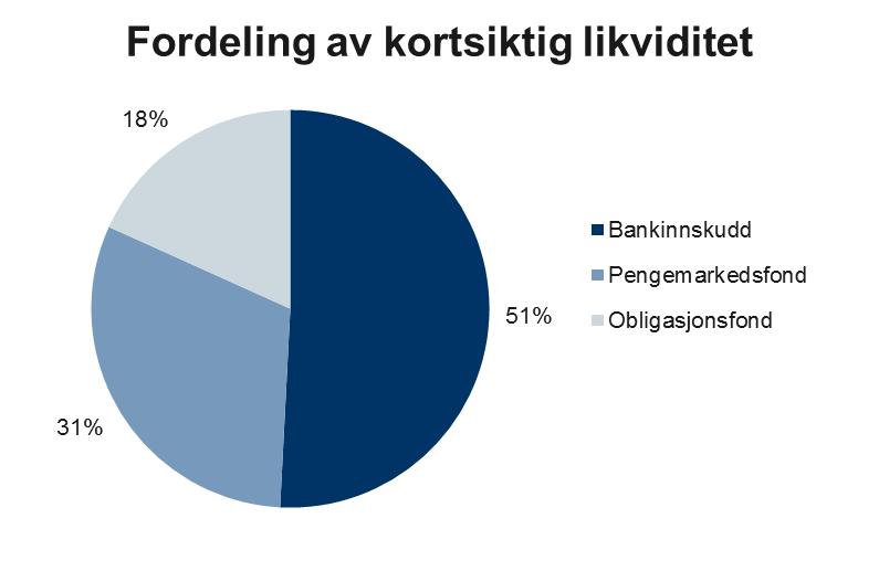 181 269 23 361 135 2,31% 1,4% 1% Andel Plassering Aktivaklasse per 1.1.216 Transaksjon per 3.12.