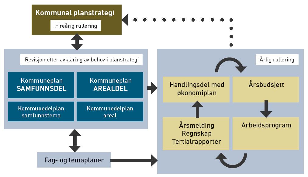 måloppnåelse i Bolig for velferd Planlegging for boligoppgavene på strategisk og operativt