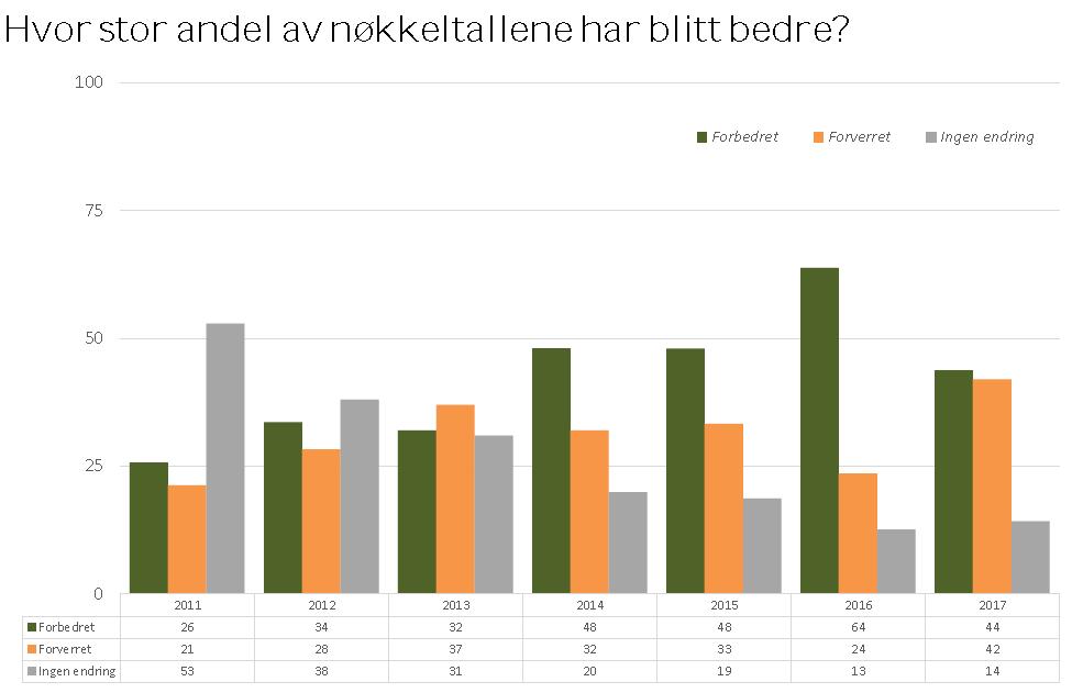 regnskapsføres. Det kan derfor være minst like hensiktsmessig å sammenligne sin egen utvikling over tid innenfor samme fagområde.