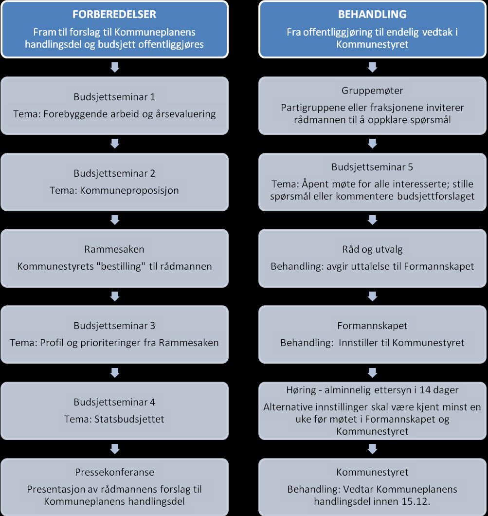 Retningslinjer for politisk behandling av kommuneplanens handlingsdel Det er utarbeidet retningslinjer for forberedelser og behandling av kommuneplanens handlingsdel.