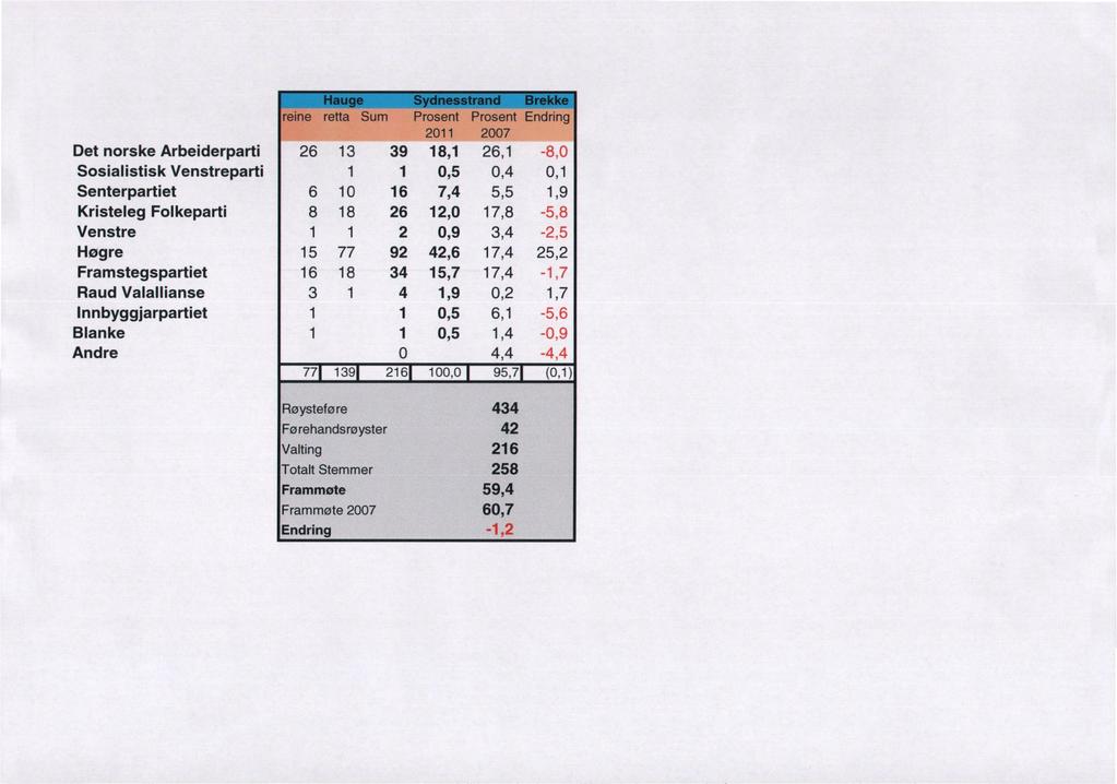 reinerettasum ProsentProsent Endring Det norske Arbeiderparti,, -, Sosialistisk Venstreparti,,, Senterpartiet,,, Kristeleg Folkeparti,, -, Venstre,, -, Høgre,,,