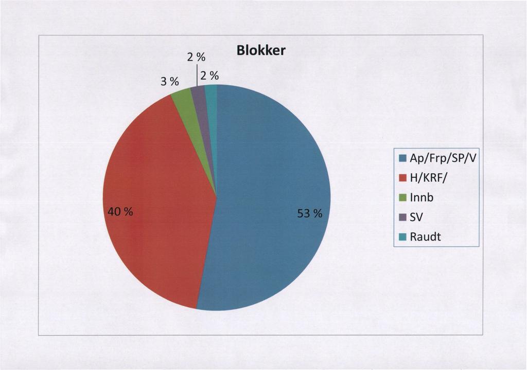 Blokker Ap/Frp/SP/V