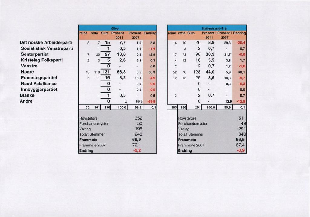 reinerettasum Prosent Prosent Endrin reine retta SumProsent i Prosent i Enddng Det norske Arbeiderparti,,,,, -, Sosialistisk Venstreparti i,, -,,, Senterpartiet,,,,, -, Kristeleg Folkeparti,,,,,,