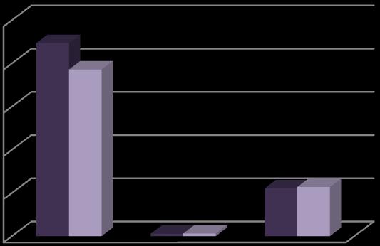 Netto driftsresultat er på 756 000 kroner og utgjør ca 1,92 % av sum driftsinntekter. Dette er noe under anbefalt nivå.