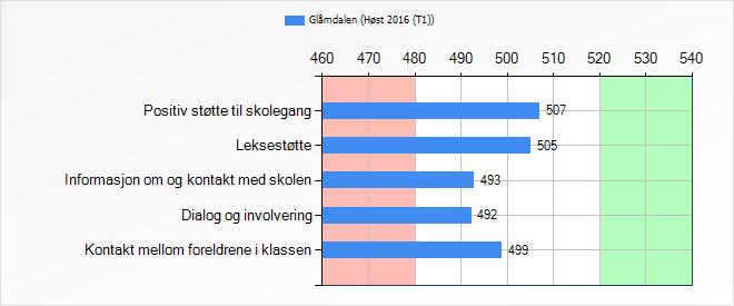 Foreldre - 500 poeng Totalt antall Inviterte m/samtykke