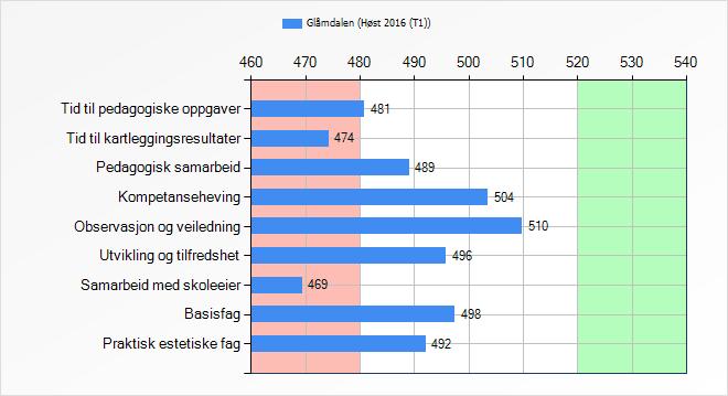 Skoleledelse - 500 poeng Totalt antall Inviterte m/samtykke