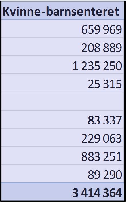 15 Hvilke arealer er registrert pr enhet pt Enhet_DMF LBK Summer av Arealkostnad pr år Bygning Romkategori_husleiemodell Gastrosenteret Kvinne-barnsenteret Laboratoriesenteret Totalsum Kontor 659 969