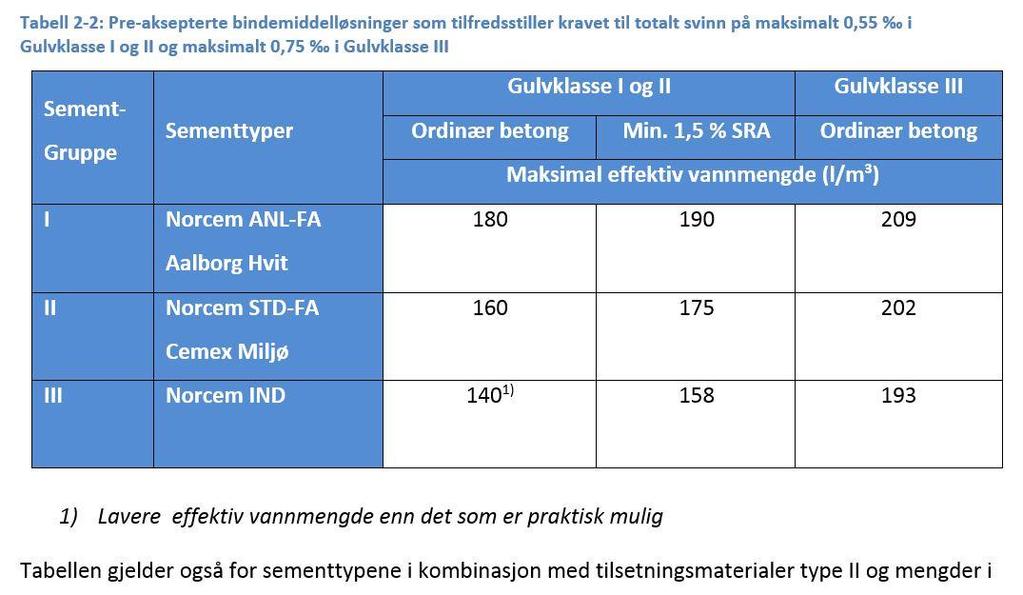 Pre-aksepterte bindemiddelløsninger som tilfredsstiller totalt svinn på