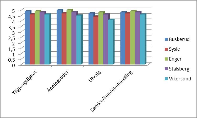 I snitt skiller det bare 0,1 poeng mellom og Jevnaker og Gjerdrum. Jevnaker har bedre score enn innenfor «tjenester inntrykk», «klima og energi», «boligtilbud» og «tillit».