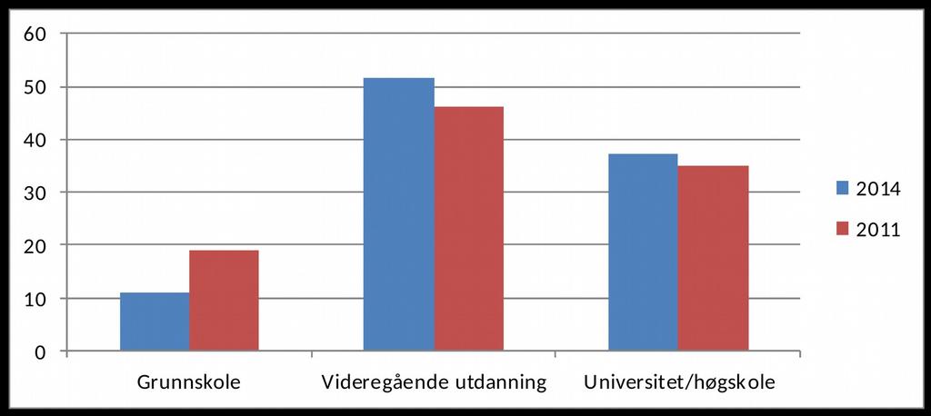 svarfordelingen på alder er veldig lik.