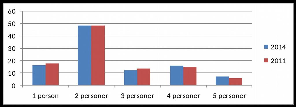 3 Svarfordeling fordelt på fullført utdanning (prosent) Av grunndataene ser