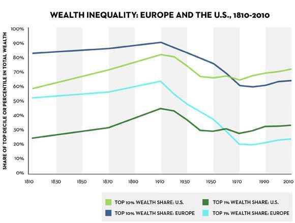 Neste graf fra Pikketys bok: Grafen viser andelen av rikdom for de rikeste 10% og de rikeste 1% i Europa og USA over tid.