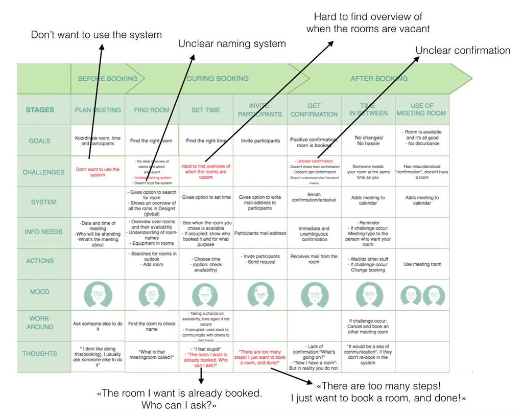 booking - ventetid - bruk av møterom - etter bruk. Om det er hensiktsmessig kan man ha en finere granularitet i sentrale faser (Polaine et al. 2013, s. 99).