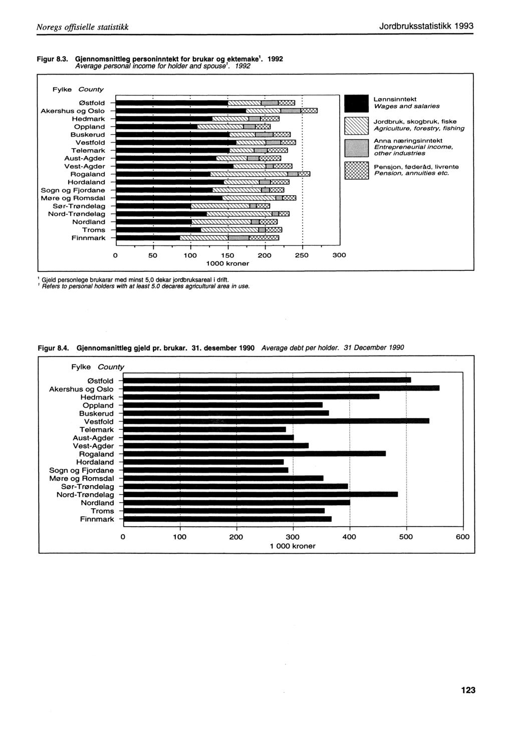 Noregs offisielle statistikk Jordbruksstatistikk 1993 Figur 8.3. Gjennomsnittleg personinntekt for brukar og ektemake'. 1992 Average personal income for holder and spouse'.