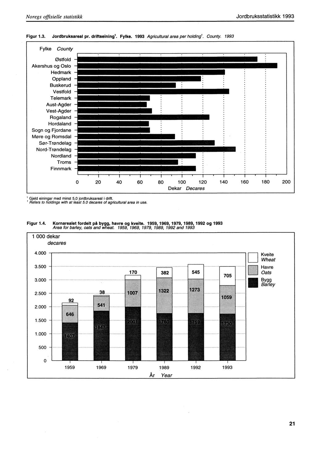 Noregs offisielle statistikk Jordbruksstatistikk 1993 Figur 1.3. Jordbruksareal pr. driftseining'. Fylke. 1993 Agricultural area per holding'. County.